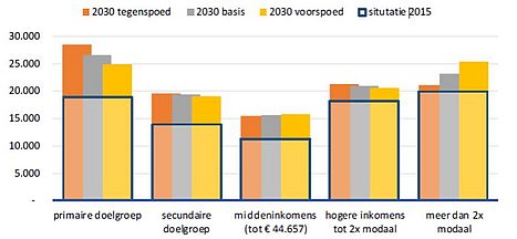 Economische varianten van inkomensgroepen in Almere